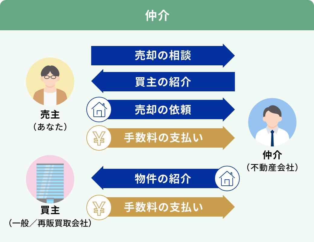 仲介