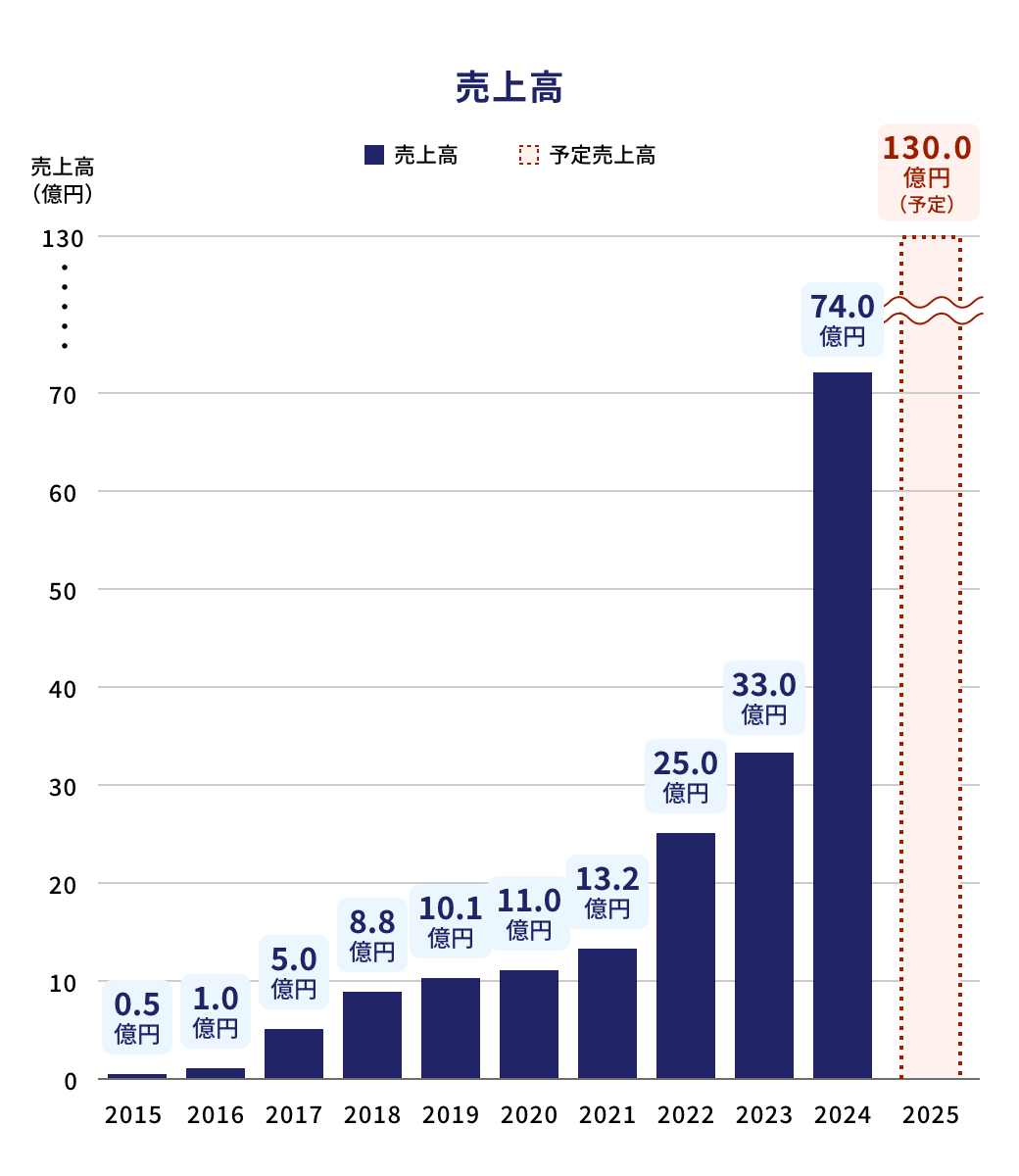手数料売上高