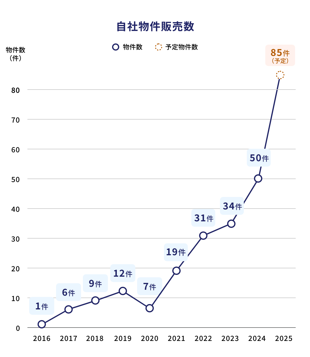 自社物件売上高・物件数