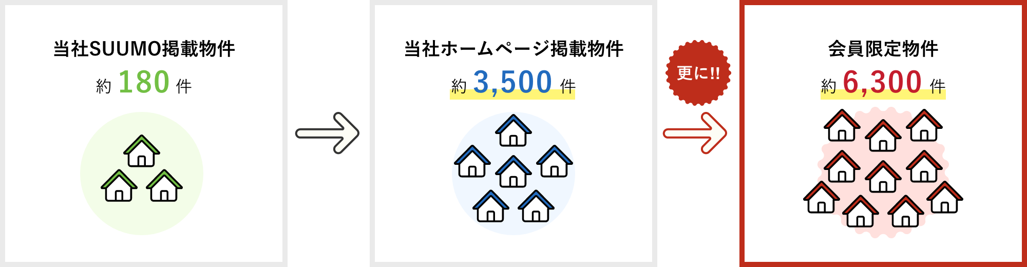 SUUMOに非掲載の物件