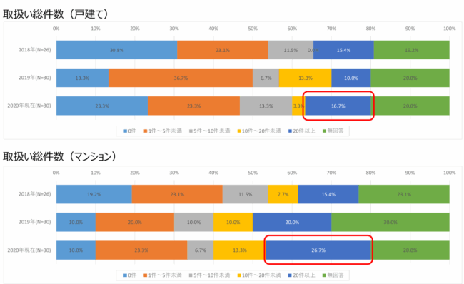 リースバック取扱件数