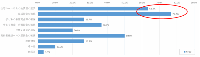 リースバック利用者の主な利用動機の割合