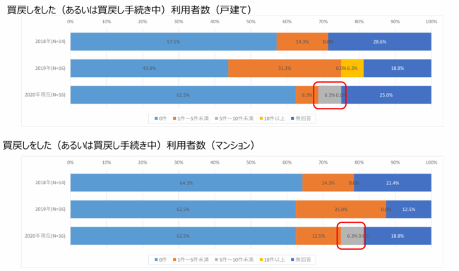 リースバック,買戻し