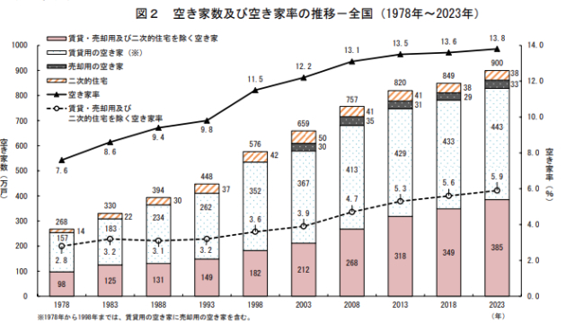 令和5年住宅・土地統計調査