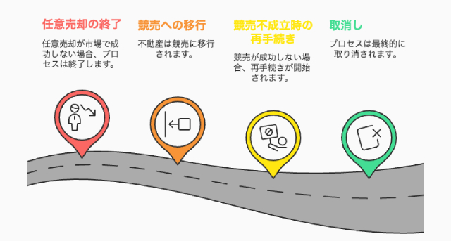 抵当権不動産が売れない際の流れ