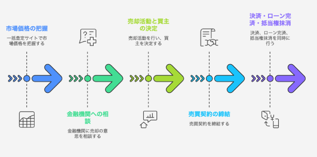 抵当権付き不動産の売却の流れ