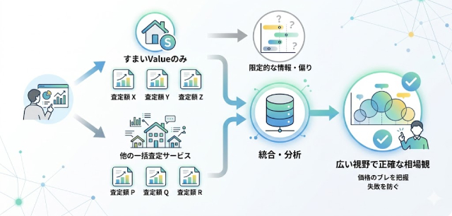 「併用する意味」を示す簡易図