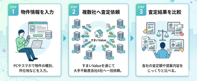 「査定依頼の流れ」3ステップ図