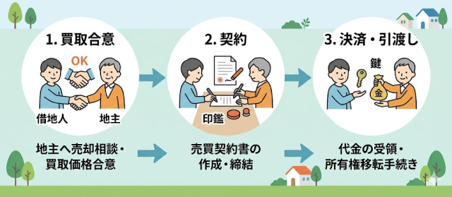 シンプルな地主売却の流れ図