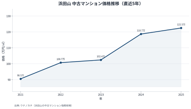 浜田山マンション価格推移グラフ