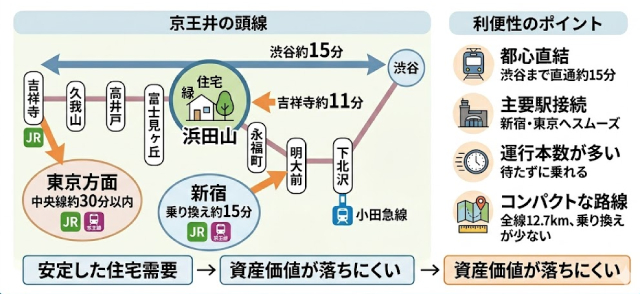 井の頭線沿線の利便性が分かる簡易 路線図