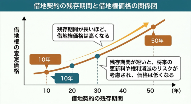 借地契約 残存期間 関係図
