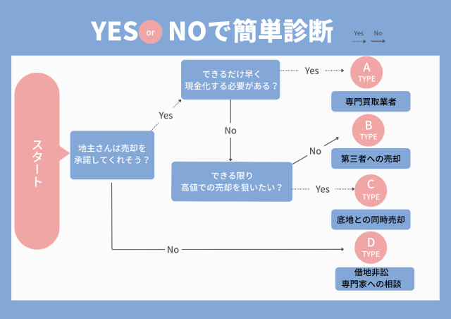 借地権 売却 地主 承諾