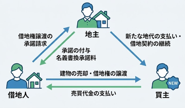借地権売却の基本構造図