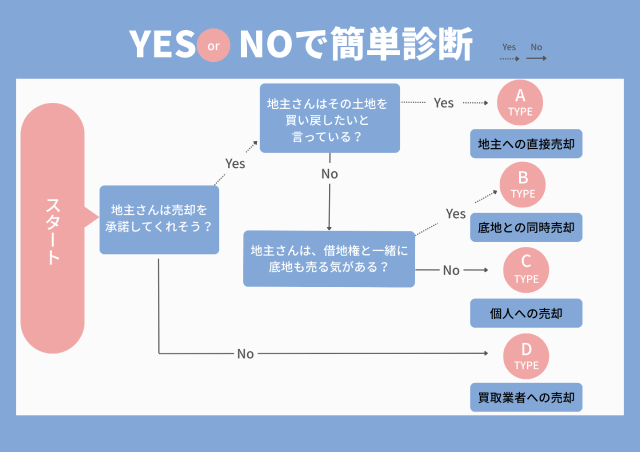 借地権売却方法診断 チャート