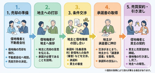地主承諾の流れ
