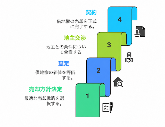 売却プロセスのステップ