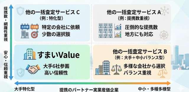 大手特化型 vs 提携数重視型