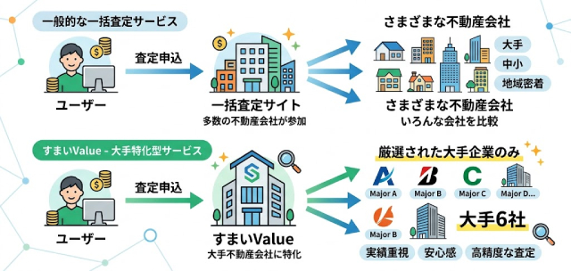 大手特化型サービスとは何か