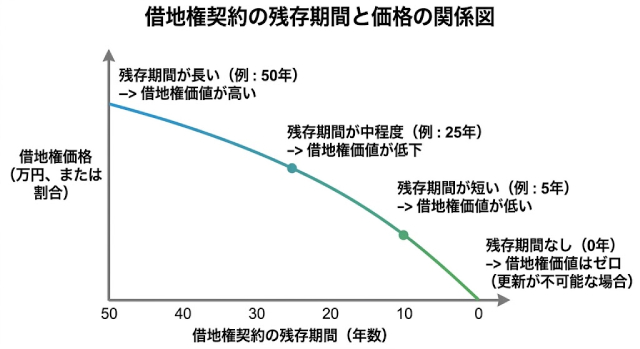 契約残存期間と売却価格の関係図
