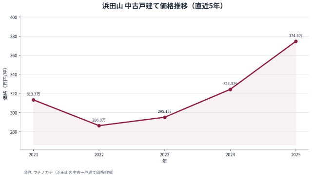 戸建て価格推移のミニグラフ