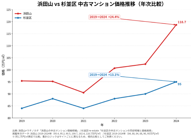 浜田山 vs 杉並区価格推移の比較グラフ