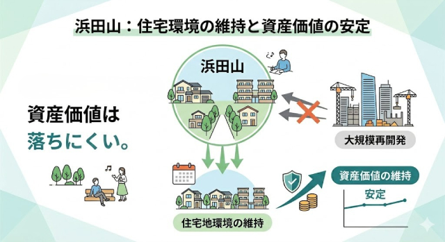 浜田山 住宅地環境概念図
