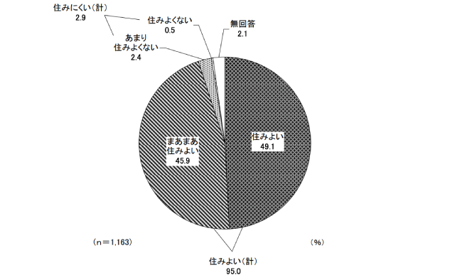 第56回 杉並区区民意向調査の結果グラフ：定住意向が高いことを示す