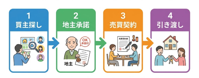 第三者売却フロー