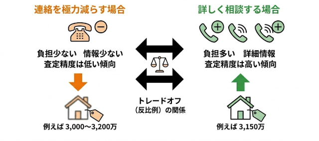 連絡負担と査定精度の関係
