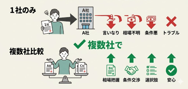 1社のみ vs 複数社比較の違い