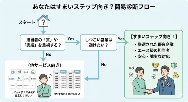 「あなたはすまいステップ向き？」の簡易診断フロー