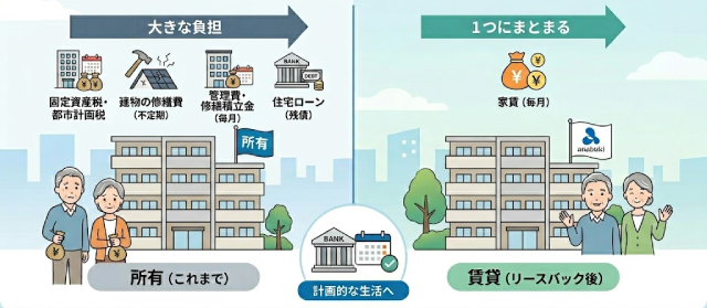 あなぶきのリースバック 口コミ