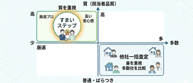 質重視vs量重視の簡易ポジション図