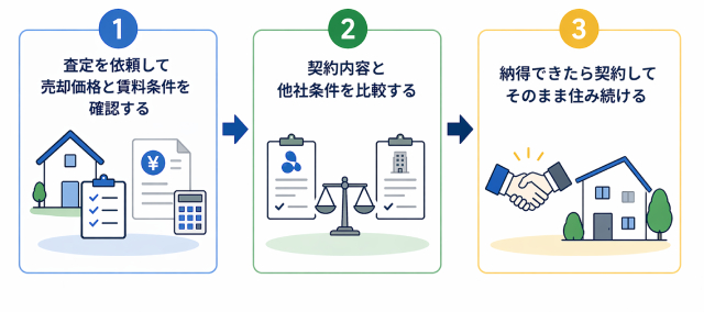 あなぶきのリースバック 口コミ