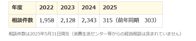 引っ越しサービスに関する相談