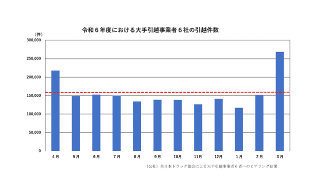 全日本トラック協会による大手引越事業者６者へのヒアリング結果