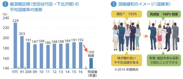 小田急線の複々線化事業について