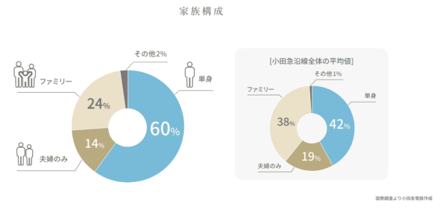 下北沢,家族構成