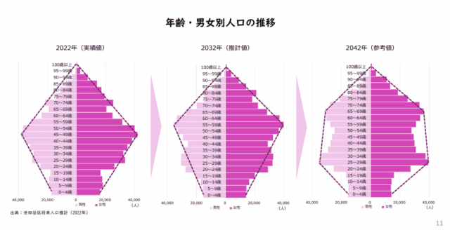 世田谷区の年齢・男女別人口の推移