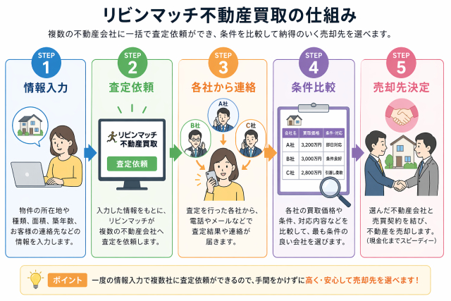 リビンマッチ 不動産買取 口コミ