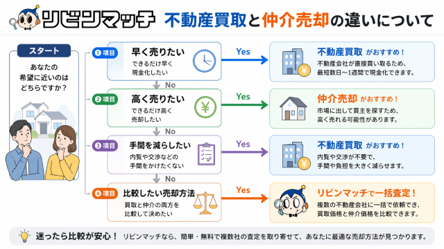リビンマッチ 不動産買取 口コミ