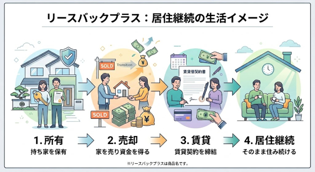 リースバックプラス：居住継続の生活イメージ