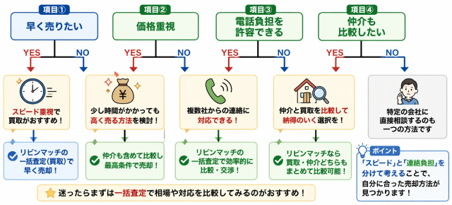 リビンマッチ 不動産買取 口コミ