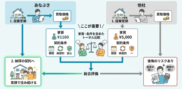 あなぶきのリースバック 口コミ