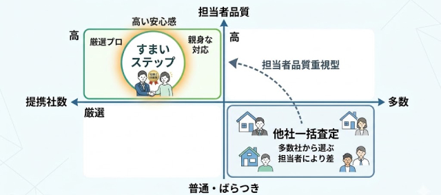 担当者品質重視型サービスのポジション図