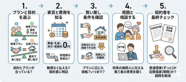 申し込み前チェックフロー
