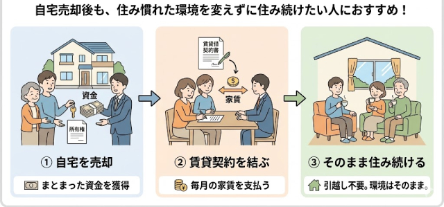 自宅売却 → 賃貸契約 → そのまま住み続ける