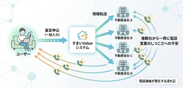 電話連絡が発生する流れ図