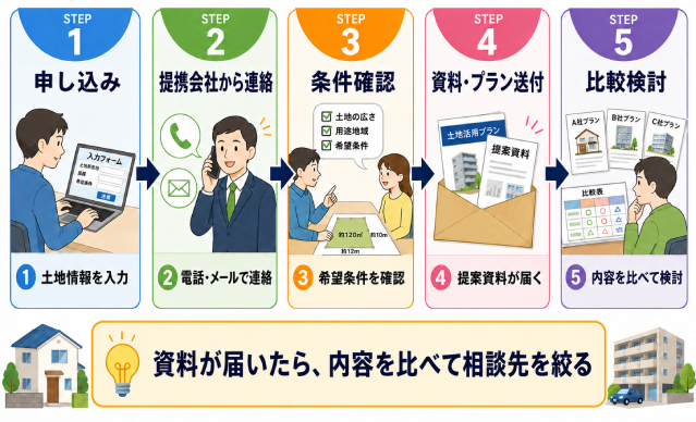 HOME4U土地活用 口コミ